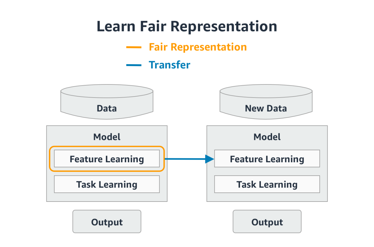 Fair Model With Example Working toward fairer machine learning - Amazon Science