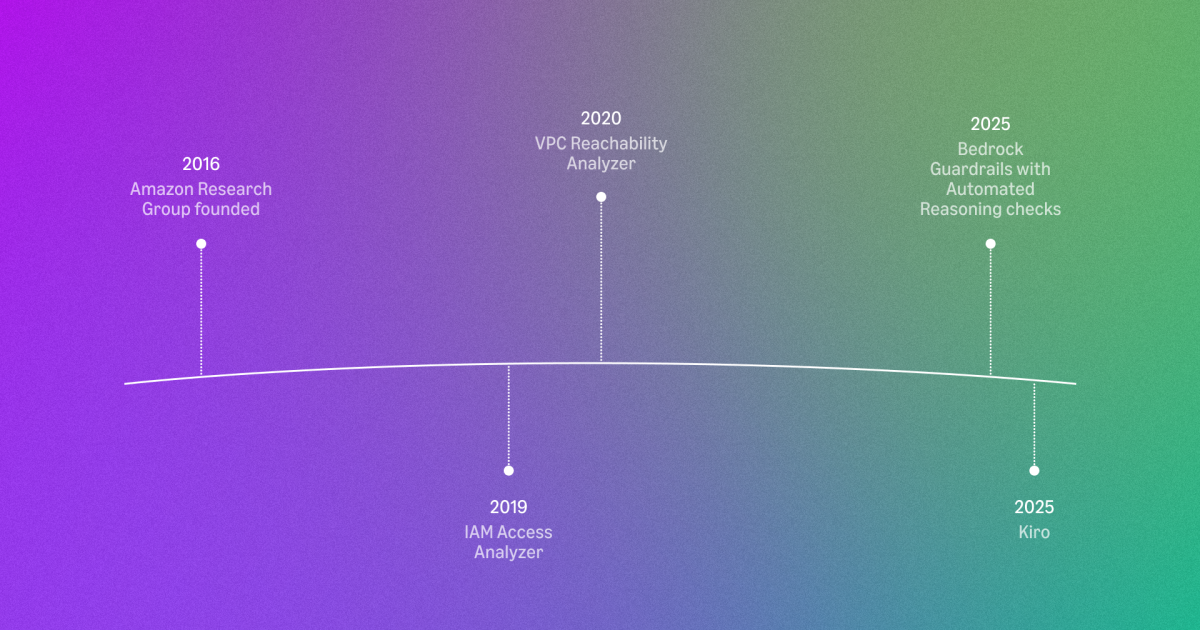 A decade of mathematical certainty: Reflections on the Automated Reasoning Group