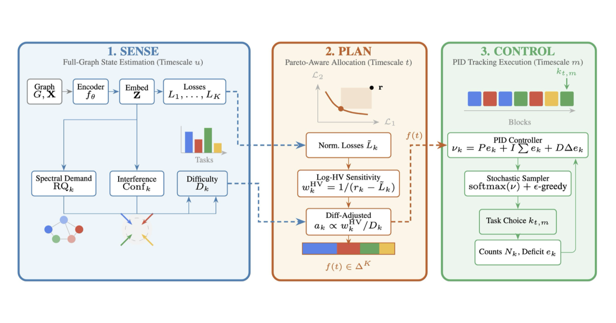 How controllers from industrial machinery can coordinate multitask machine learning