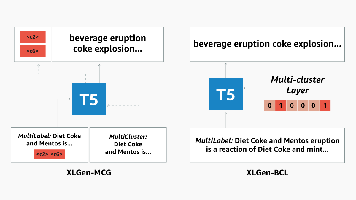 Using generative AI to improve extreme multilabel classification ...