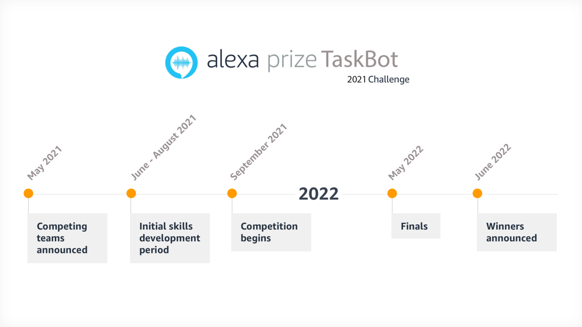 Taskbot Challenge Ten university teams selected to participate in Alexa Prize TaskBot ...