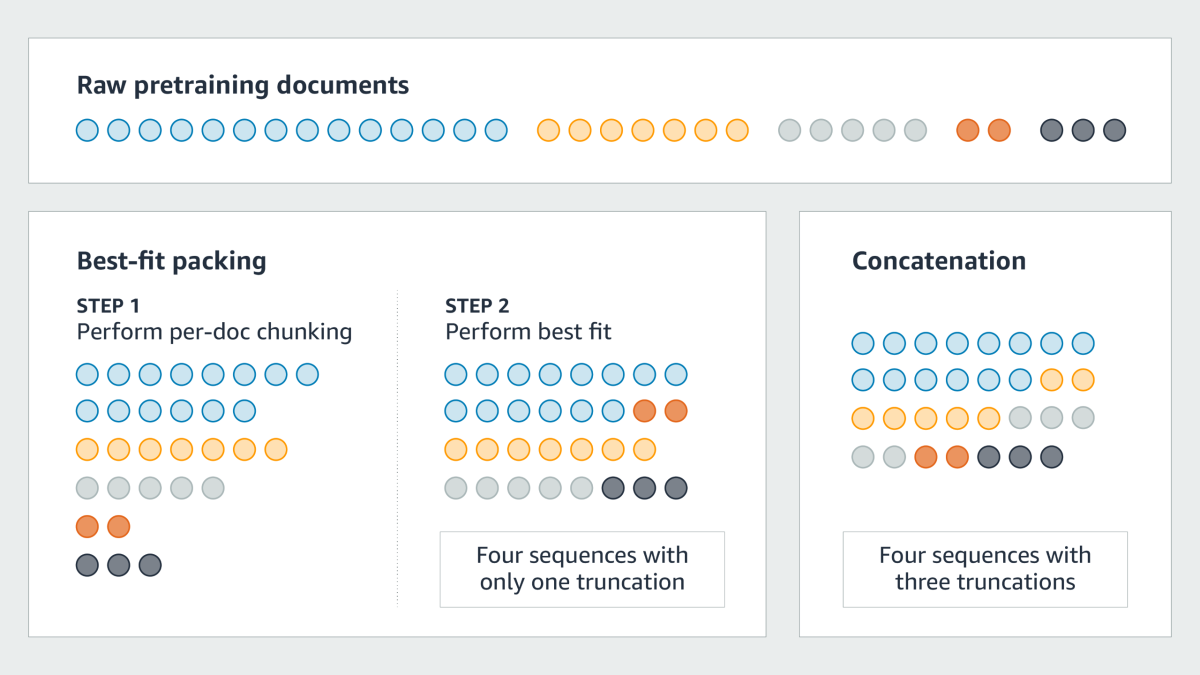 Improving LLM pretraining with better data organization - Amazon Science