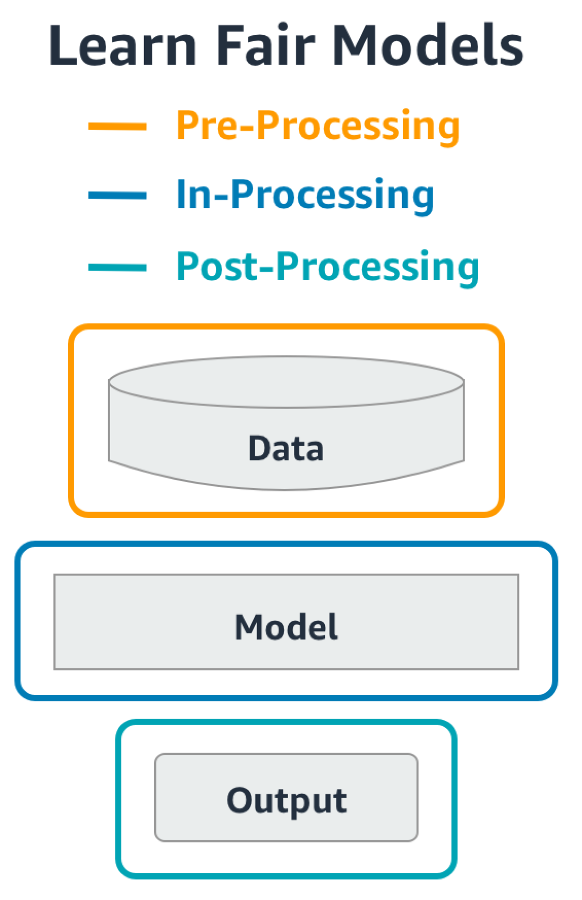 Fair Model With Example Working toward fairer machine learning - Amazon Science