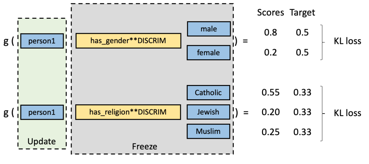 Klib Graph Mitigating social bias in knowledge graph embeddings - Amazon Science