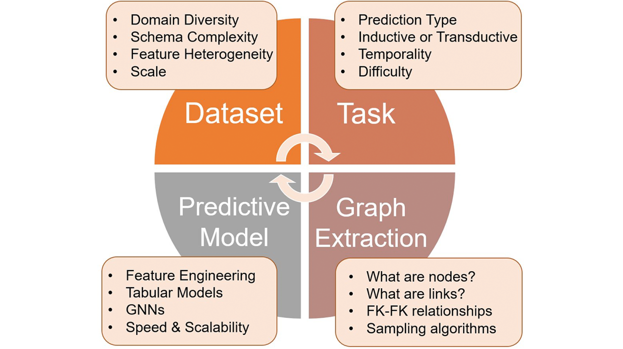 Chronos Machine Learning Chronos: Learning the language of time series - Amazon Science