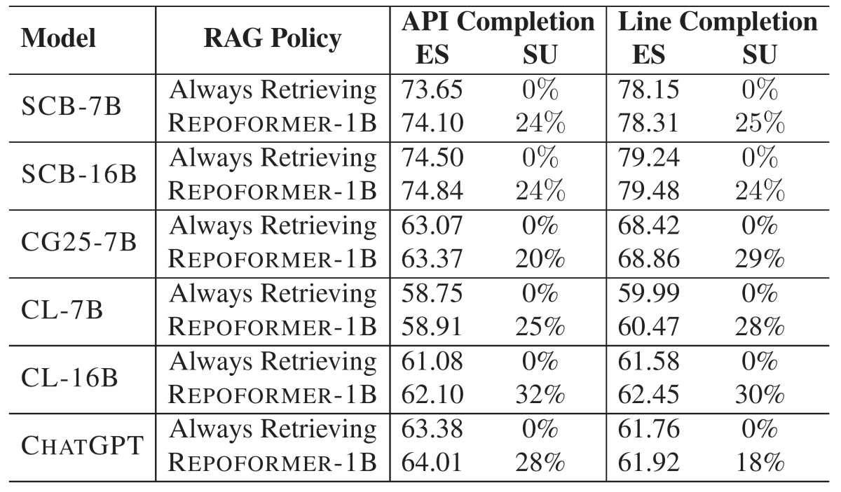Enhancing repository-level code completion with selective retrieval ...