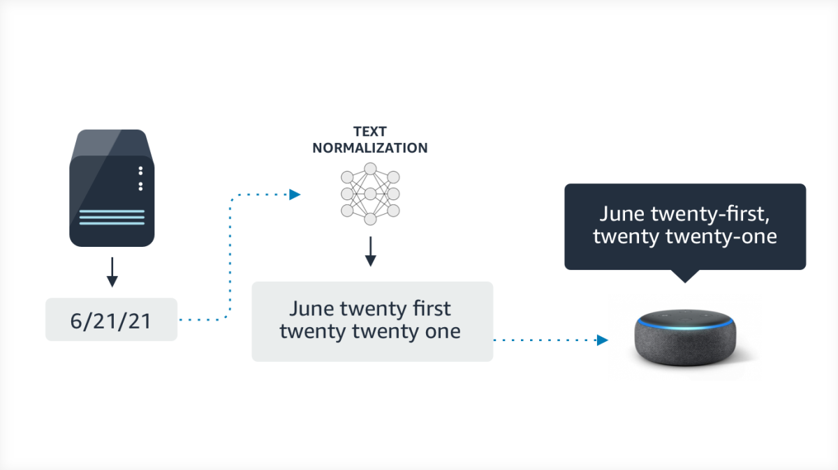 Text Normalization Examples Step By Step Text normalization with only 3% as much training data - Amazon Science