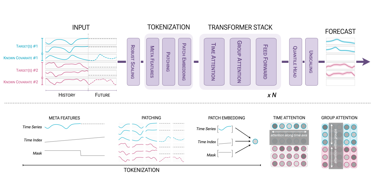Introducing Chronos-2: From univariate to universal forecasting ...