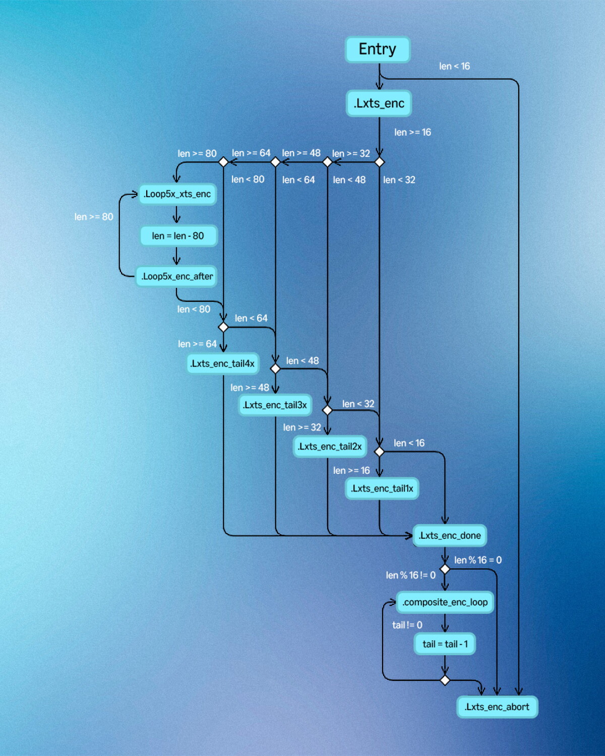 Xts Key Algorithm Formally verified AES-XTS: The first AES algorithm to join s2n-bignum ...