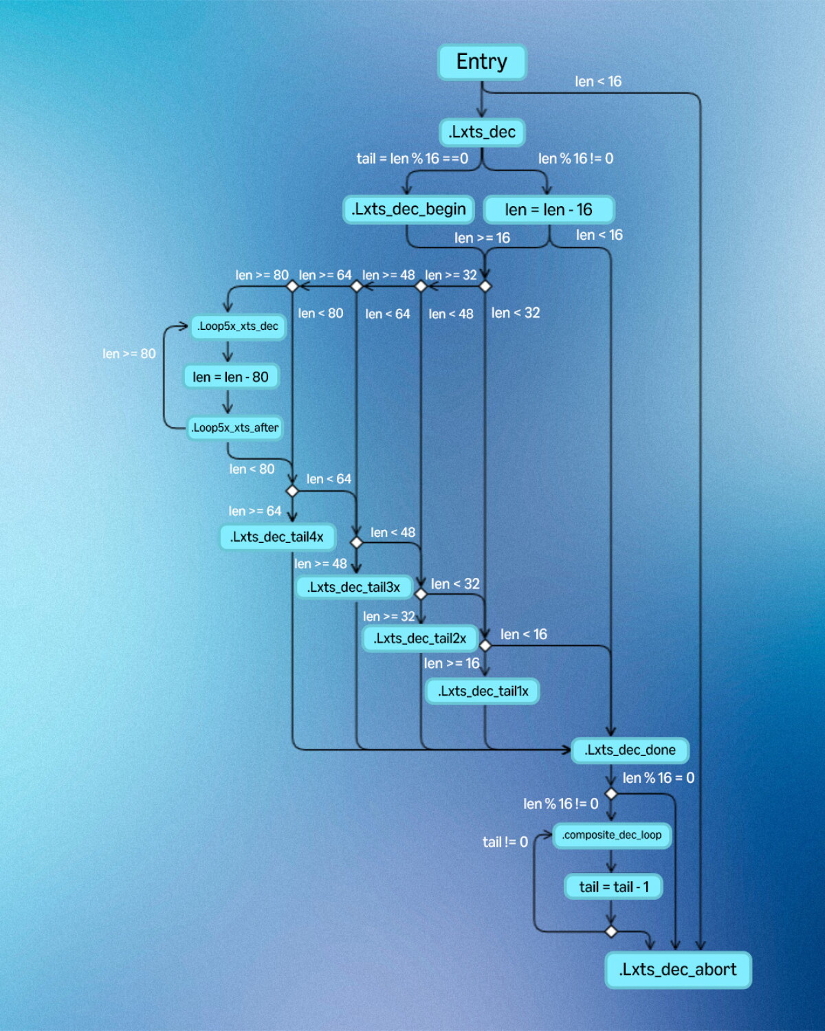 Xts Key Algorithm Formally verified AES-XTS: The first AES algorithm to join s2n-bignum ...