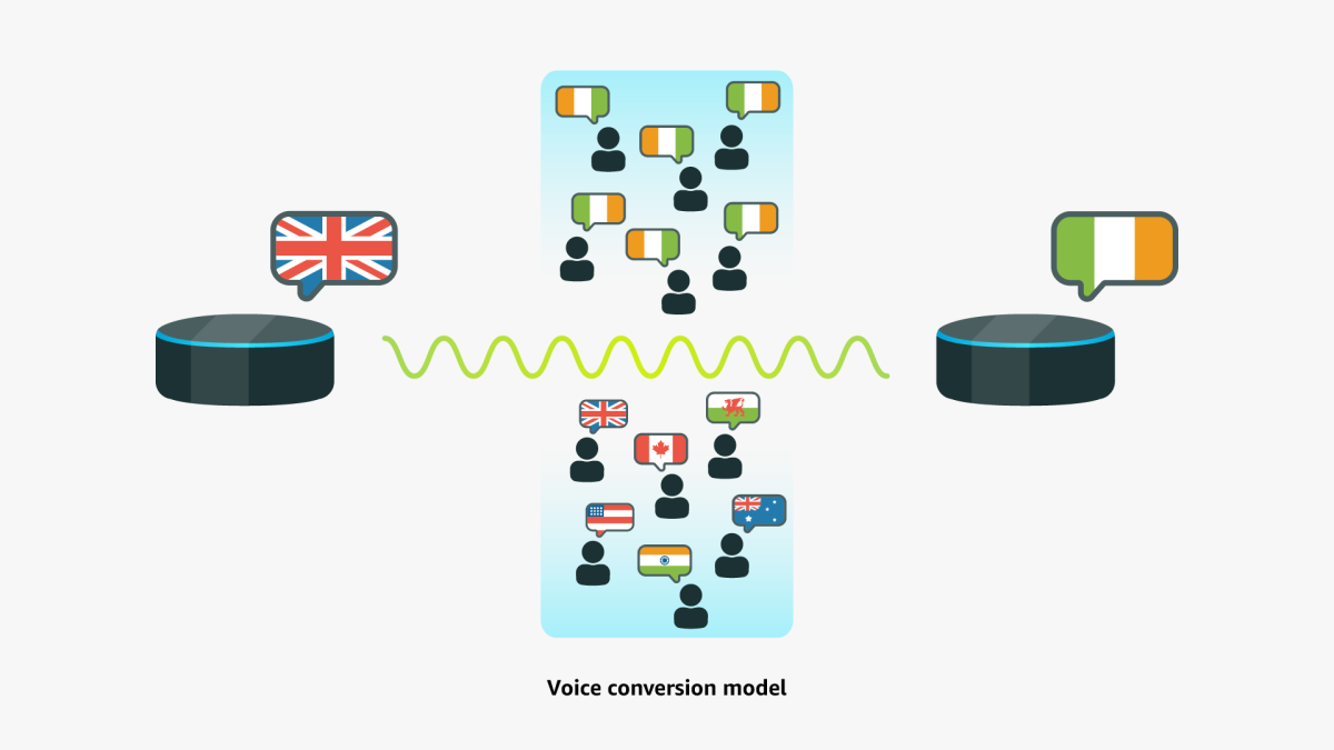 Irish Alexa How Alexa learned to speak with an Irish accent - Amazon Science