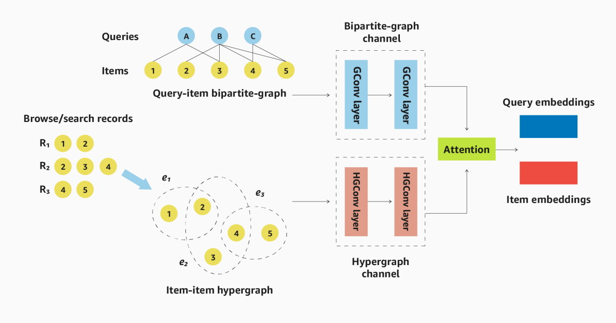 Using hypergraphs to improve product retrieval - Amazon Science