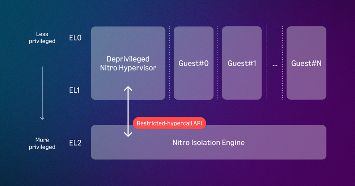 How formal verification makes AWS Nitro the first formally verified cloud hypervisor (7 minute read)